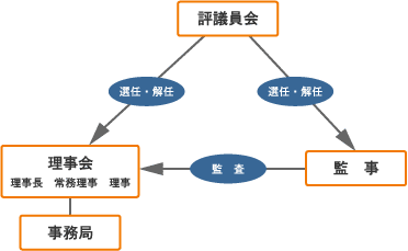 協会組織図