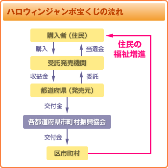 収益金：図2