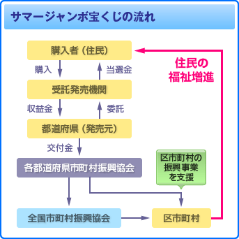 収益金：図1